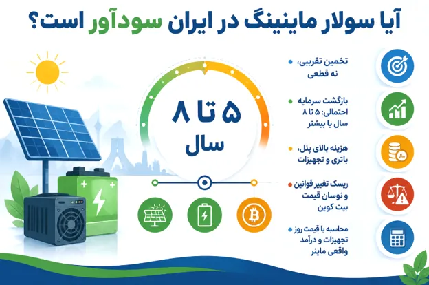 سولار ماینینگ چه زمانی به سوددهی می رسد؟