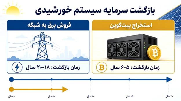 عوامل موثر روی بازگشت سرمایه