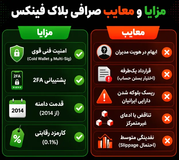 مزایا و معایب صرافی بلاک فینکس برای کاربران