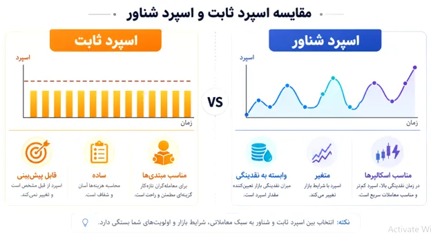 اسپرد ثابت در مقابل اسپرد شناور: کدام برای شما بهتر است؟