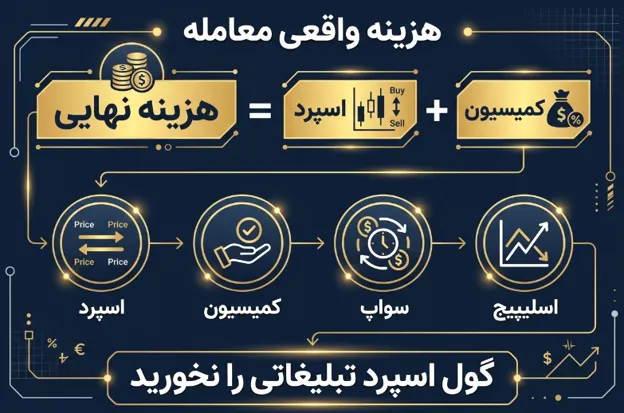نحوه دقیق محاسبه اسپرد و هزینه واقعی معامله
