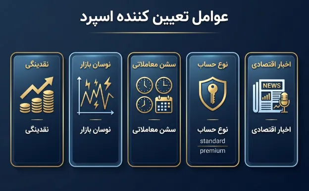 عوامل اصلی که اسپرد بروکرها را تعیین میکنند