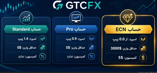 بروکر GTCFX