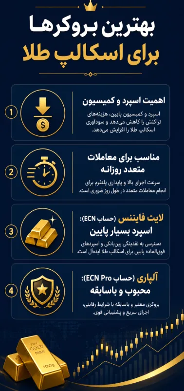 بهترین بروکر برای اسکالپ طلا