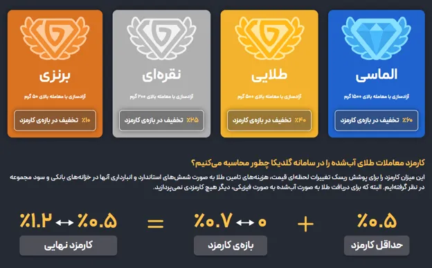 کارمزد خدمات پلتفرم طلا گلدیکا