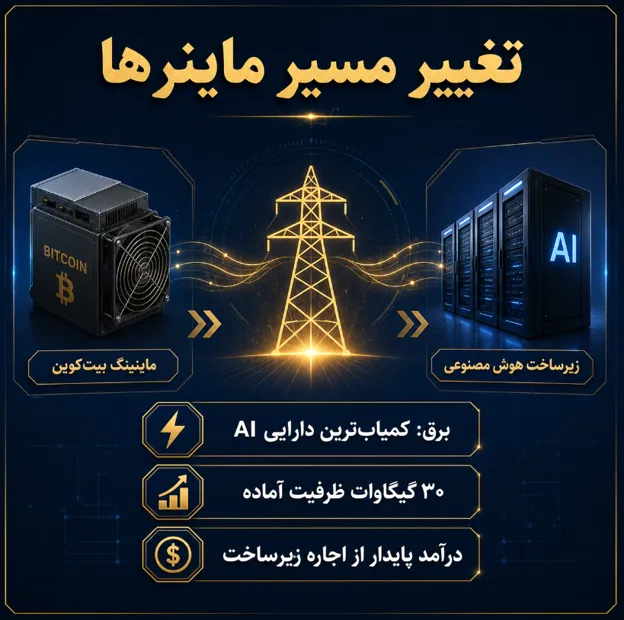 چرا شرکت های استخراج بیت کوین وارد بازار هوش مصنوعی شده اند؟