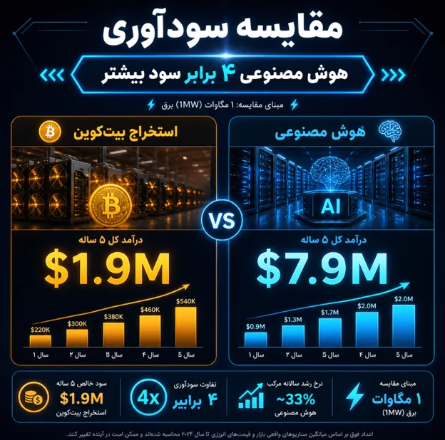 چرا شرکت های استخراج بیت کوین وارد بازار هوش مصنوعی شده اند؟