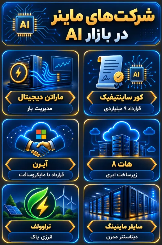 کدام شرکت های استخراج بیت کوین وارد بازار هوش مصنوعی شده اند؟