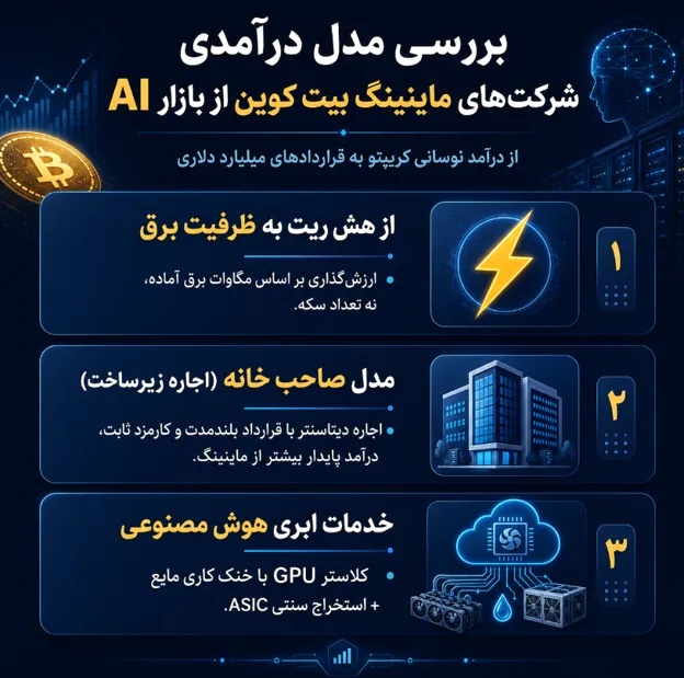 بررسی مدل درآمدی شرکت های ماینینگ بیت کوین از بازار AI