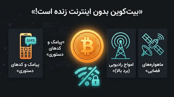 بیت کوین بدون اینترنت چگونه کار می‌کند؟