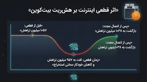 هش ریت و سختی استخراج بیت کوین بعد از قطع اینترنت چه تغییری می‌کنند؟