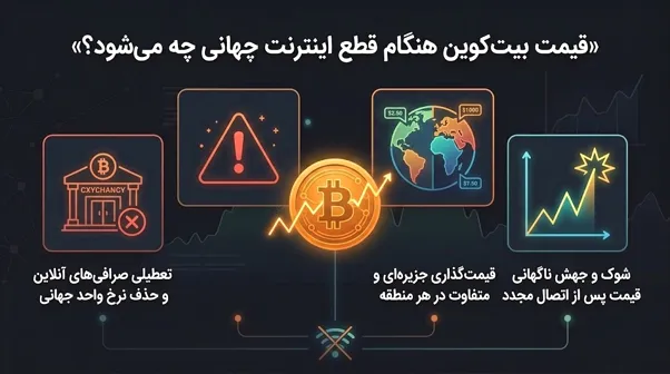 قیمت بیت کوین در زمان قطع اینترنت جهانی چه می‌شود؟