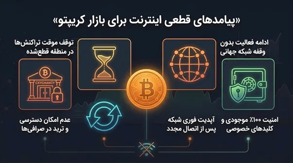 پیامدهای قطعی اینترنت برای بیت کوین و بازار ارز دیجیتال