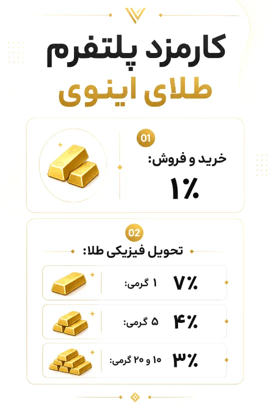 کارمزد خدمات پلتفرم طلای اینوی