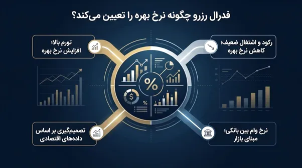 فدرال رزرو چگونه نرخ بهره را تعیین می‌کند؟