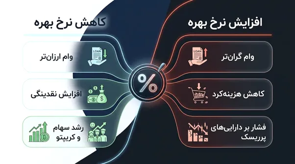 تأثیر افزایش و کاهش نرخ بهره فدرال رزرو