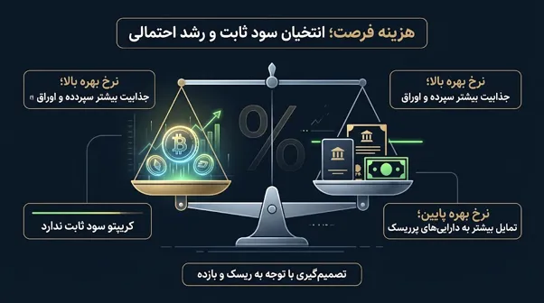تأثیر بر هزینه فرصت نگهداری رمزارزها