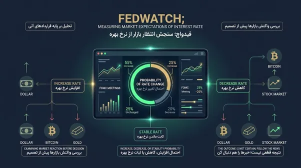 فیدواچ (CME FedWatch Tool)