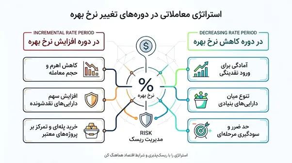 راهکارهای سرمایه‌گذاری در بازار کریپتو در زمان تغییرات نرخ بهره