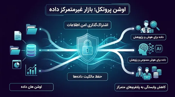 اوشن پروتکل یا Ocean Protocol (OCEAN)