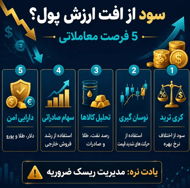 آیا میتوان از کاهش ارزش پول سود کسب کرد؟