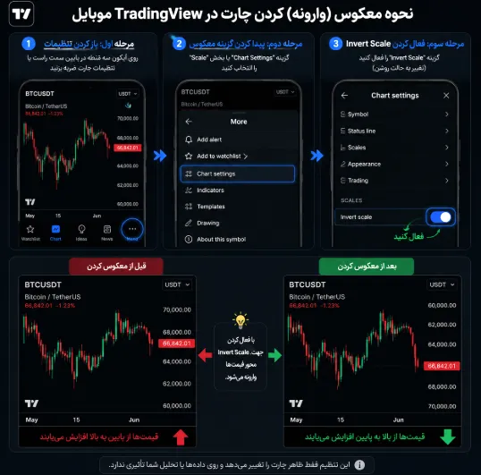 تنظیم مقیاس قیمت و نحوه نمایش چارت