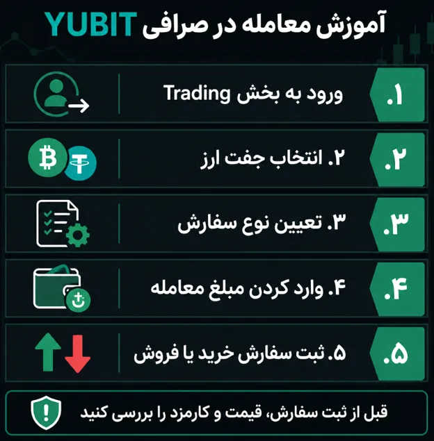 آموزش معاملات اسپات و فیوچرز در صرافی Yubit