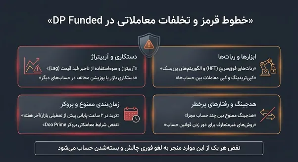 بررسی تقلب ها و موارد ممنوعه پراپفرم دی پی فاندد