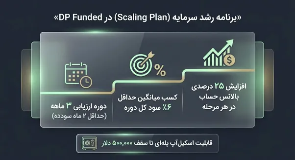 برنامه رشد سرمایه در پراپ دی پی فاندد