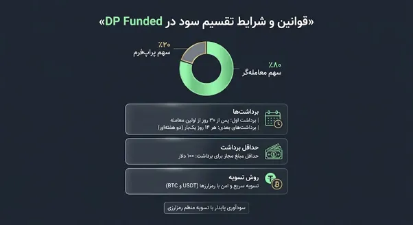 روش تقسیم سود در پراپفرم دی پی فاندد