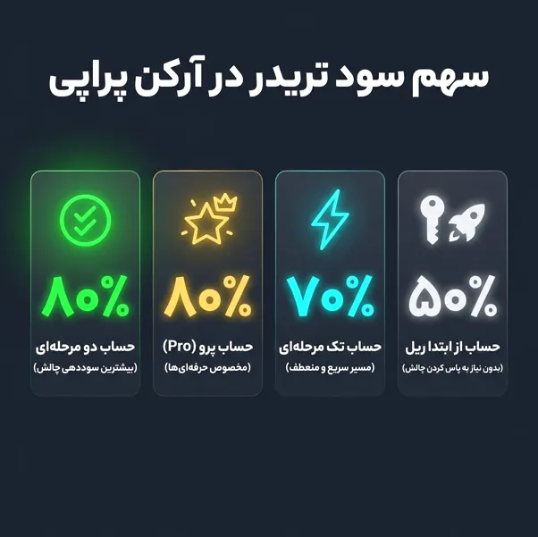 روش تقسیم سود در پراپ آرکن پراپی