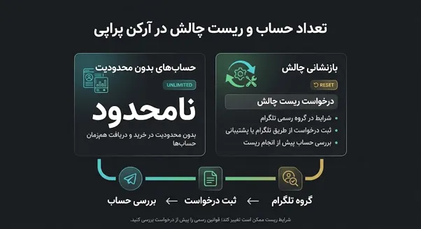 بازنشانی چالش و تعداد حساب مجاز پراپ فرم Arken Propy