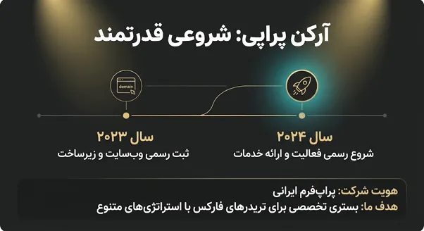 تاریخچه پراپ آرکن پراپی 