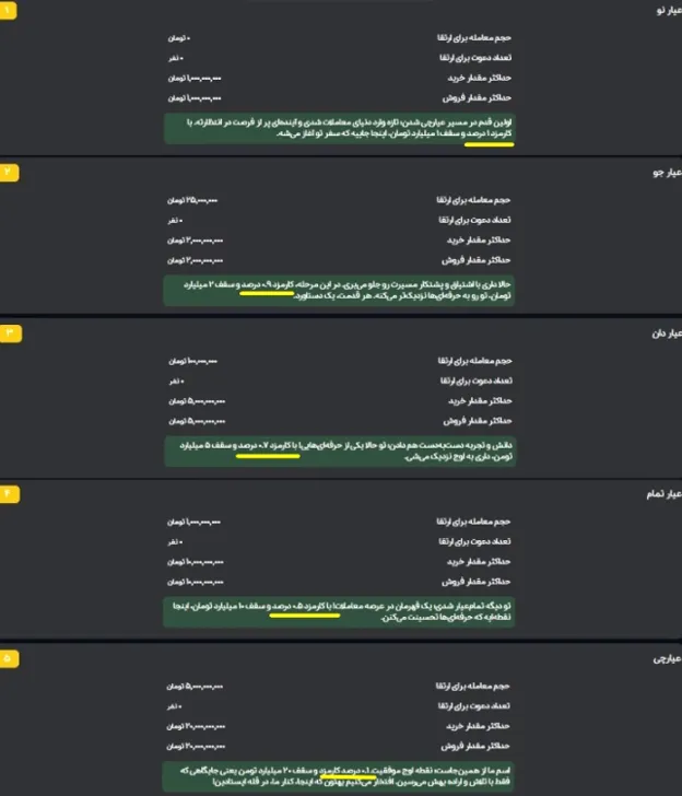 کارمزد خدمات پلتفرم عیارچی