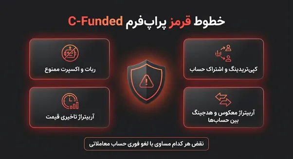 تقلب و سیستمهای ممنوعه پراپفرم سی فاندد