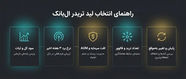 معیارهای انتخاب بهترین لید تریدر در ال بانک