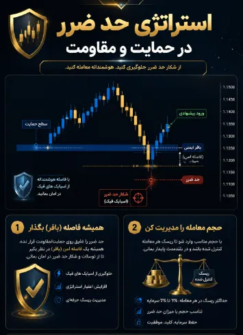 مشخص کردن حد ضرر با سطوح حمایت و مقاومت