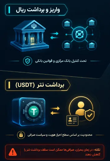 سقف واریز و برداشت ریالی و تتر