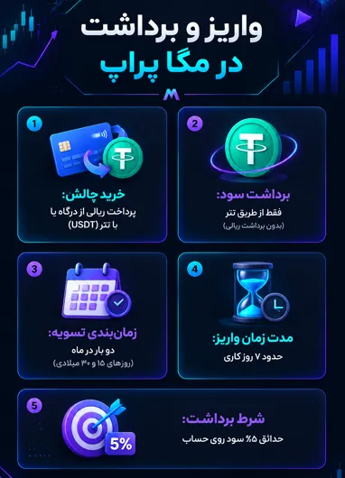 واریز و برداشت در پراپ فرم مگا پراپ به چه شکل است