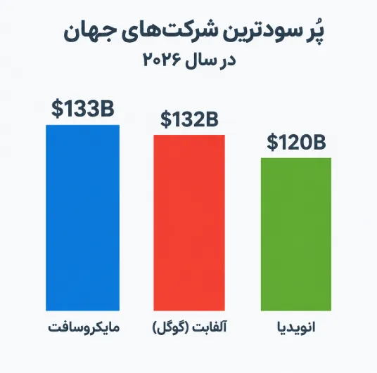 باارزشترین شرکتهای جهان
