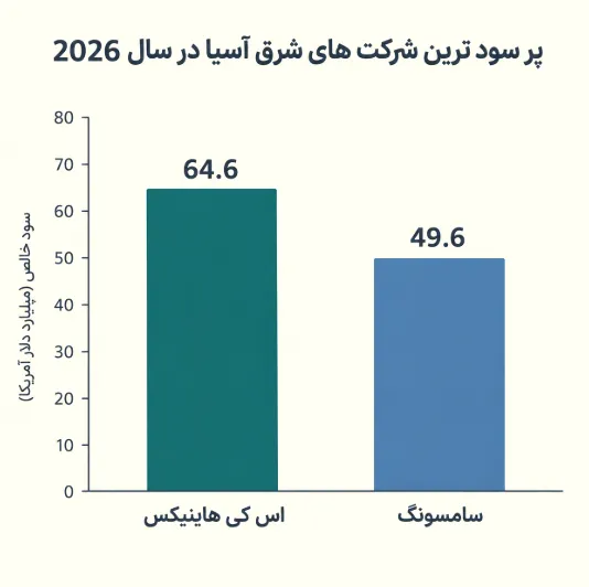 غولهای شرکتی شرق آسیا