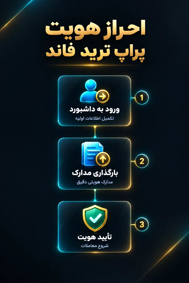 احراز هویت پراپ ترید فاند