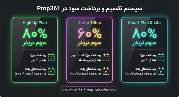 روش تقسیم سود در پراپ 361