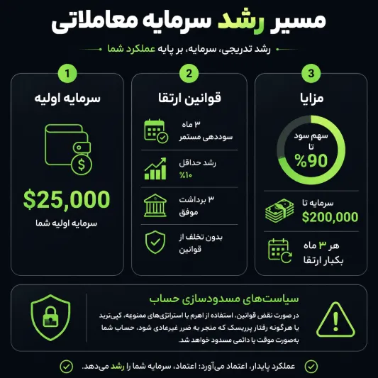 رشد سرمایه تست تریدینگ