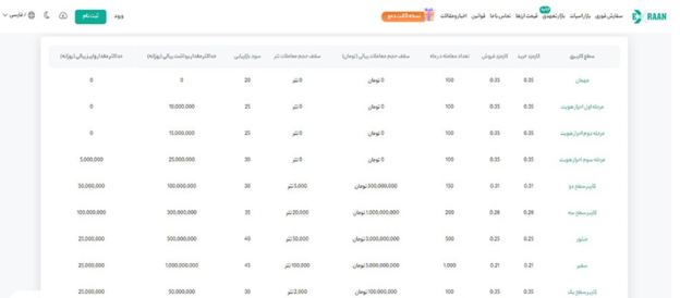 کارمزد معاملات در صرافی اکسران