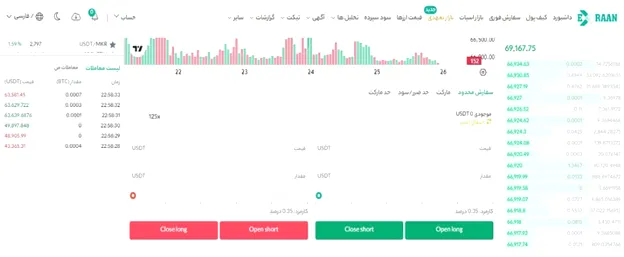 بازارها و روش های معامله در صرافی اکسران