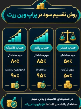 روش تقسیم سود در پراپ وین ریت
