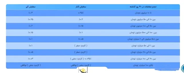 کارمزد معاملات در صرافی علی بابا