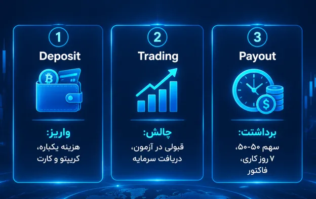 واریز و برداشت در پراپ فرم به چه شکل است؟