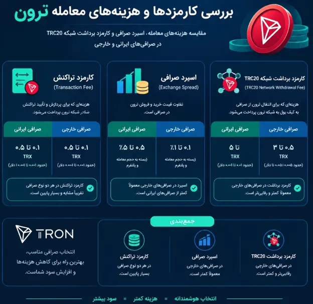 اینفوگرافیک بررسی کارمزدها و هزینه های معامله ترون